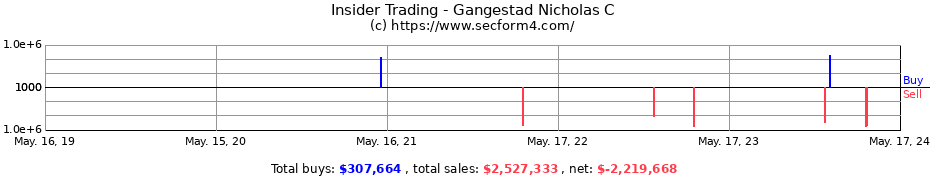 Insider Trading Transactions for Gangestad Nicholas C