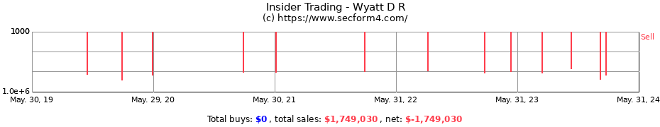 Insider Trading Transactions for Wyatt D R