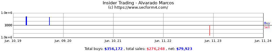 Insider Trading Transactions for Alvarado Marcos