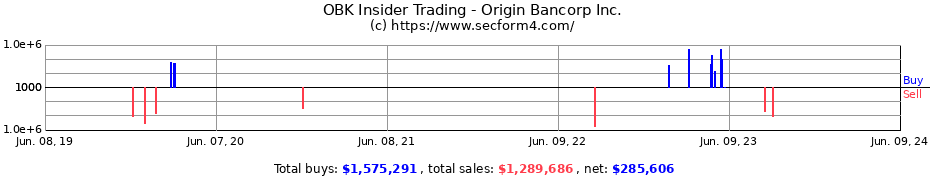 Insider Trading Transactions for Origin Bancorp Inc.