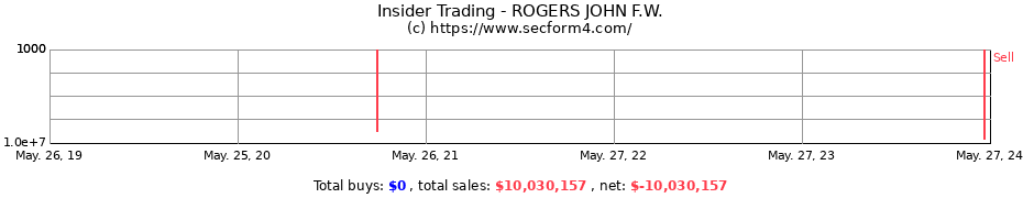 Insider Trading Transactions for ROGERS JOHN F.W.