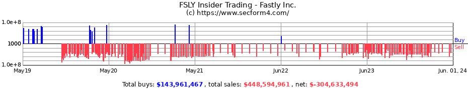 Insider Trading Transactions for Fastly Inc.