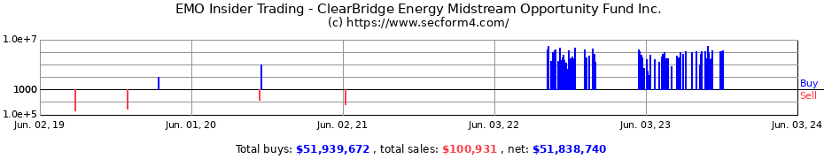Insider Trading Transactions for ClearBridge Energy Midstream Opportunity Fund Inc.