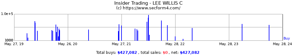 Insider Trading Transactions for LEE WILLIS C