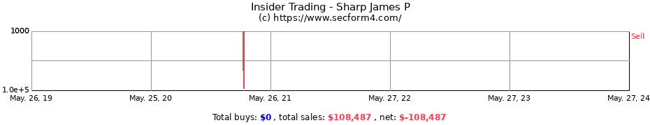 Insider Trading Transactions for Sharp James P