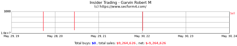 Insider Trading Transactions for Garvin Robert M