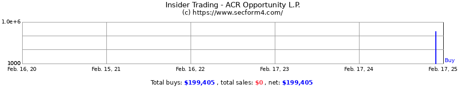 Insider Trading Transactions for ACR Opportunity L.P.