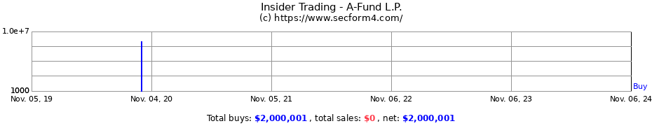 Insider Trading Transactions for A-Fund L.P.