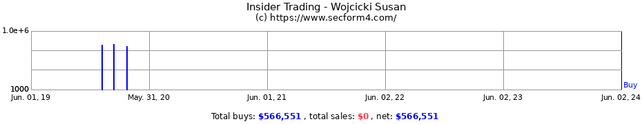 Insider Trading Transactions for Wojcicki Susan