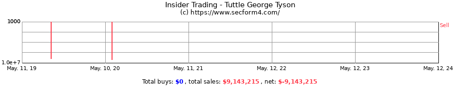 Insider Trading Transactions for Tuttle George Tyson