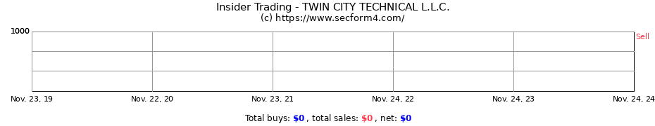 Insider Trading Transactions for TWIN CITY TECHNICAL L.L.C.