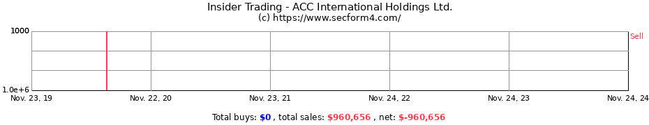 Insider Trading Transactions for ACC International Holdings Ltd.