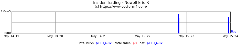Insider Trading Transactions for Newell Eric R