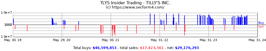 Insider Trading Transactions for TILLY'S INC.