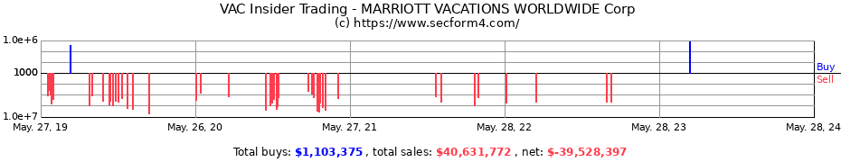 Insider Trading Transactions for MARRIOTT VACATIONS WORLDWIDE Corp