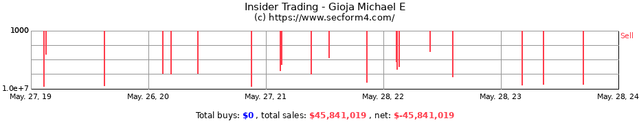 Insider Trading Transactions for Gioja Michael E