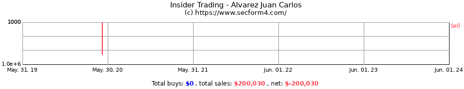Insider Trading Transactions for Alvarez Juan Carlos