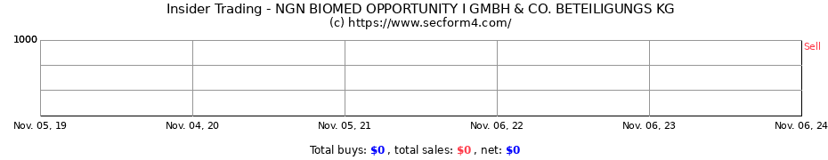 Insider Trading Transactions for NGN BIOMED OPPORTUNITY I GMBH & CO. BETEILIGUNGS KG