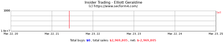 Insider Trading Transactions for Elliott Geraldine