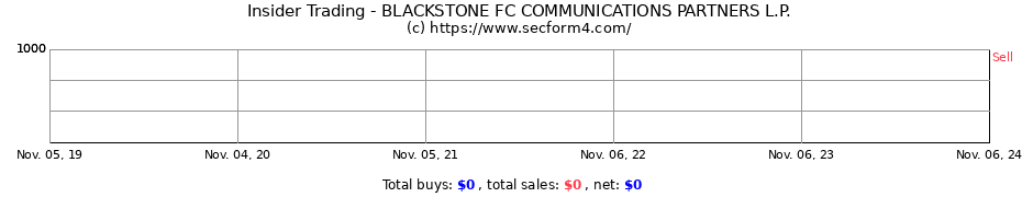 Insider Trading Transactions for BLACKSTONE FC COMMUNICATIONS PARTNERS L.P.