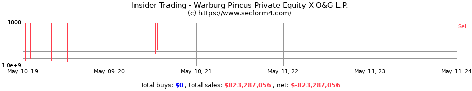 Insider Trading Transactions for Warburg Pincus Private Equity X O&G L.P.