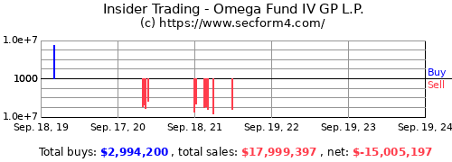 Insider Trading Omega Fund Iv Gp L P Secform4 Com