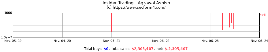 Insider Trading Transactions for Agrawal Ashish