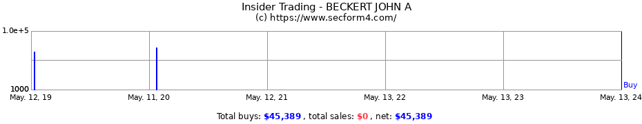 Insider Trading Transactions for BECKERT JOHN A