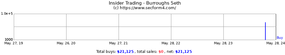 Insider Trading Transactions for Burroughs Seth