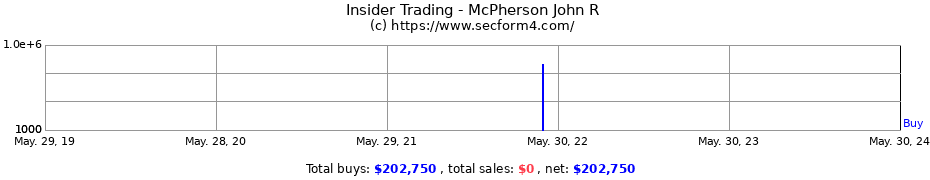 Insider Trading Transactions for McPherson John R