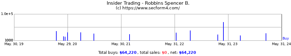 Insider Trading Transactions for Robbins Spencer B.