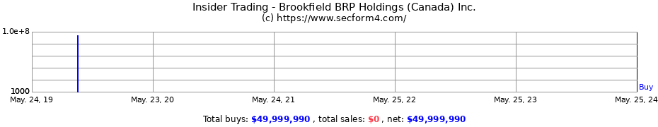 Insider Trading Transactions for Brookfield BRP Holdings (Canada) Inc.