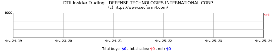 Insider Trading Transactions for DEFENSE TECHNOLOGIES INTERNATIONAL CORP.