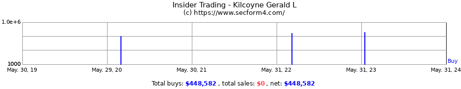 Insider Trading Transactions for Kilcoyne Gerald L