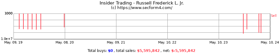 Insider Trading Transactions for Russell Frederick L. Jr.