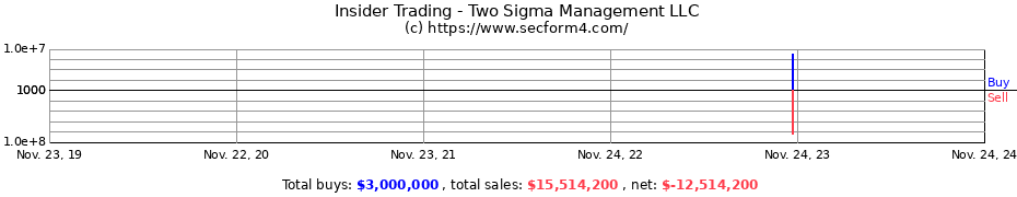 Insider Trading Transactions for Two Sigma Management LLC