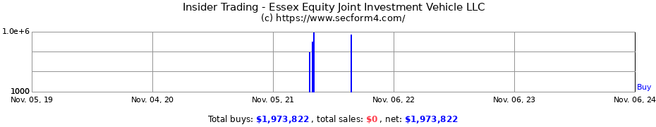 Insider Trading Transactions for Essex Equity Joint Investment Vehicle LLC