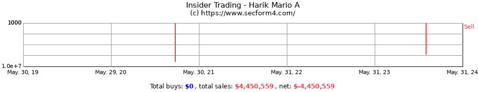 Insider Trading Transactions for Harik Mario A