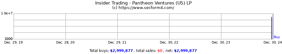 Insider Trading Transactions for Pantheon Ventures (US) LP