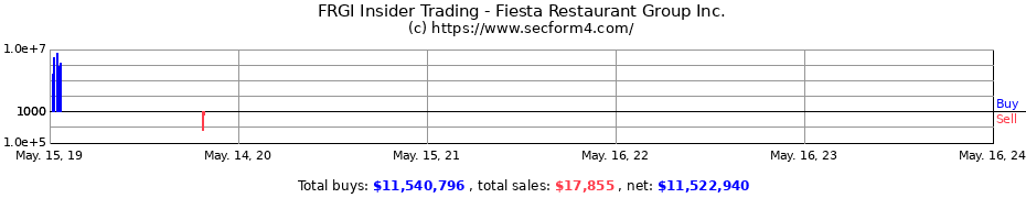 Insider Trading Transactions for Fiesta Restaurant Group Inc.