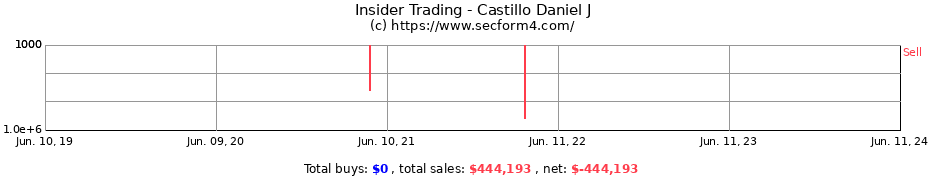 Insider Trading Transactions for Castillo Daniel J