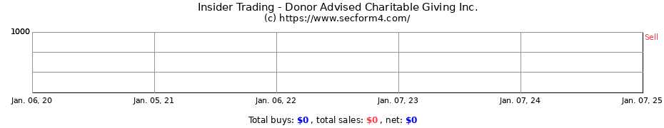 Insider Trading Transactions for Donor Advised Charitable Giving Inc.