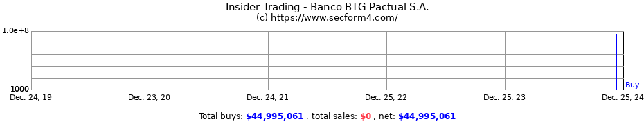 Insider Trading Transactions for Banco BTG Pactual S.A.