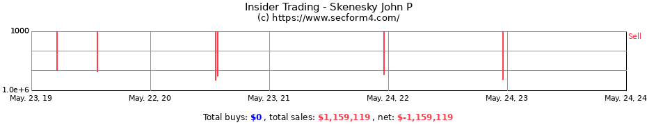 Insider Trading Transactions for Skenesky John P