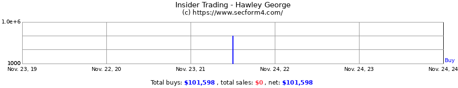 Insider Trading Transactions for Hawley George