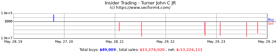 Insider Trading Transactions for Turner John C JR