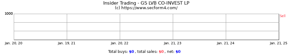 Insider Trading Gs Lvb Co Invest Lp Form 4 Sec Filings