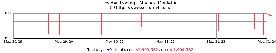 Insider Trading Transactions for Macuga Daniel A.