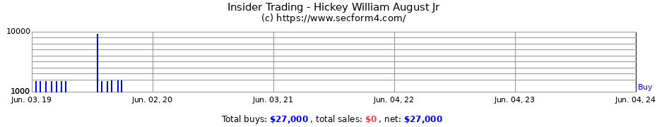 Insider Trading Transactions for Hickey William August Jr