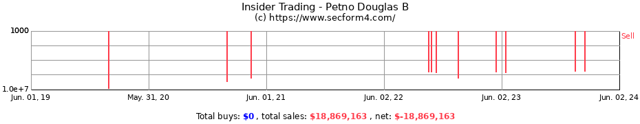 Insider Trading Transactions for Petno Douglas B